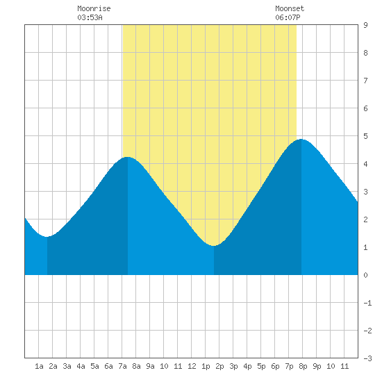 Crescent Beach tide chart for Monday, September 11, 2023
