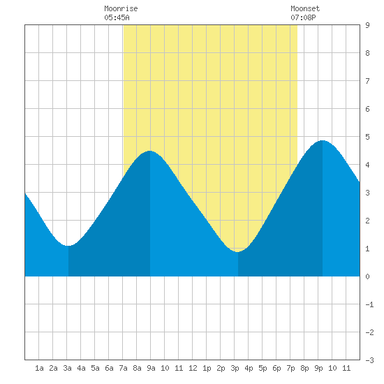 Crescent Beach tide chart for Wednesday, September 13, 2023