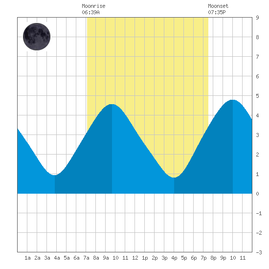 Crescent Beach tide chart for Thursday, September 14, 2023