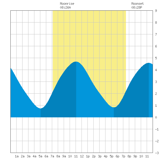 Crescent Beach tide chart for Saturday, September 16, 2023