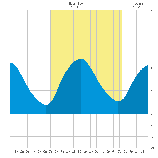 Crescent Beach tide chart for Monday, September 18, 2023