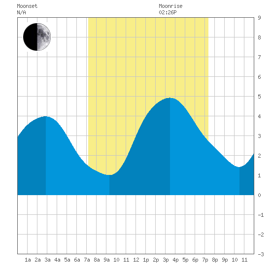 Crescent Beach tide chart for Friday, September 22, 2023
