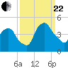Crescent Beach tide chart for Friday, September 22, 2023
