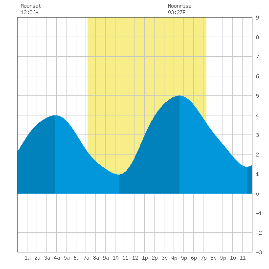 Crescent Beach tide chart for Saturday, September 23, 2023