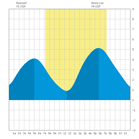 Crescent Beach tide chart for Sunday, September 24, 2023