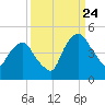 Crescent Beach tide chart for Sunday, September 24, 2023