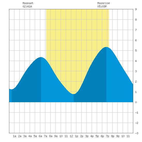 Crescent Beach tide chart for Monday, September 25, 2023