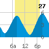 Crescent Beach tide chart for Wednesday, September 27, 2023