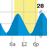 Crescent Beach tide chart for Thursday, September 28, 2023