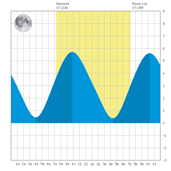 Crescent Beach tide chart for Friday, September 29, 2023