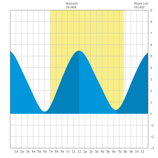 Crescent Beach tide chart for Saturday, September 2, 2023