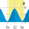 Crescent Beach tide chart for Saturday, September 2, 2023
