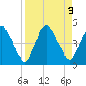 Crescent Beach tide chart for Sunday, September 3, 2023
