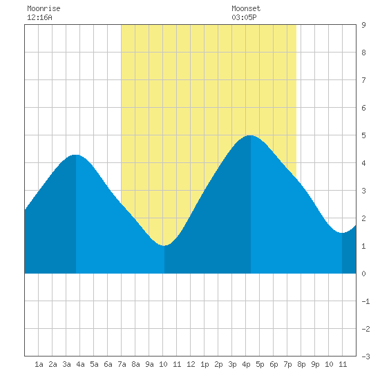 Crescent Beach tide chart for Thursday, September 7, 2023