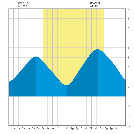 Crescent Beach tide chart for Saturday, September 9, 2023