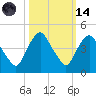 Crescent Beach tide chart for Saturday, October 14, 2023