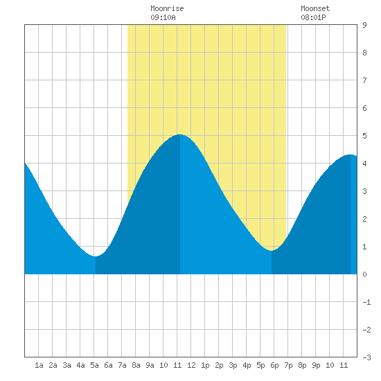 Crescent Beach tide chart for Monday, October 16, 2023