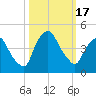 Crescent Beach tide chart for Tuesday, October 17, 2023