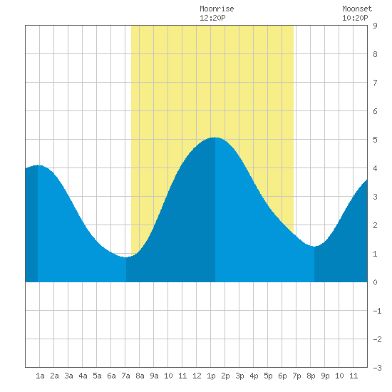 Crescent Beach tide chart for Thursday, October 19, 2023