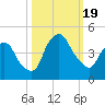 Crescent Beach tide chart for Thursday, October 19, 2023