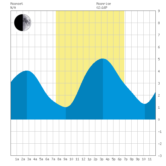 Crescent Beach tide chart for Saturday, October 21, 2023