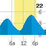 Crescent Beach tide chart for Sunday, October 22, 2023