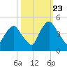 Crescent Beach tide chart for Monday, October 23, 2023