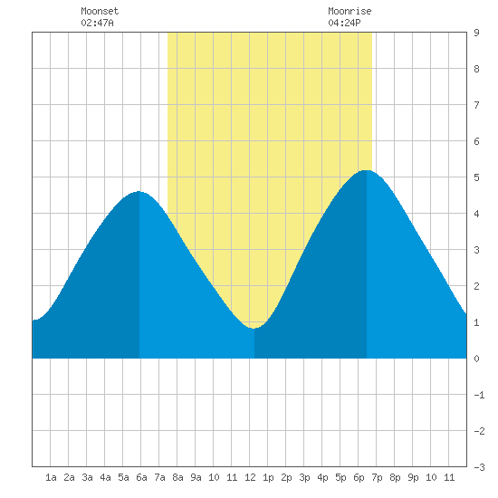 Crescent Beach tide chart for Tuesday, October 24, 2023
