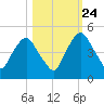 Crescent Beach tide chart for Tuesday, October 24, 2023