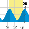 Crescent Beach tide chart for Thursday, October 26, 2023