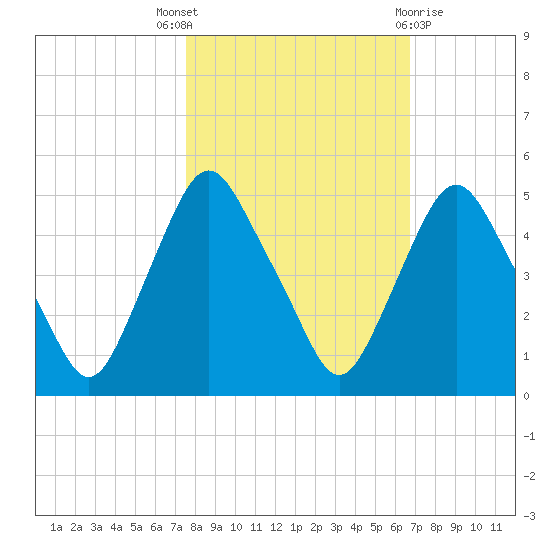 Crescent Beach tide chart for Friday, October 27, 2023