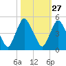 Crescent Beach tide chart for Friday, October 27, 2023