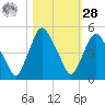 Crescent Beach tide chart for Saturday, October 28, 2023