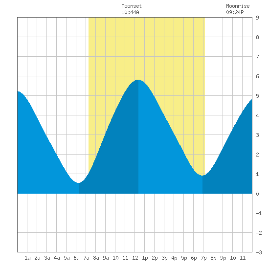 Crescent Beach tide chart for Monday, October 2, 2023