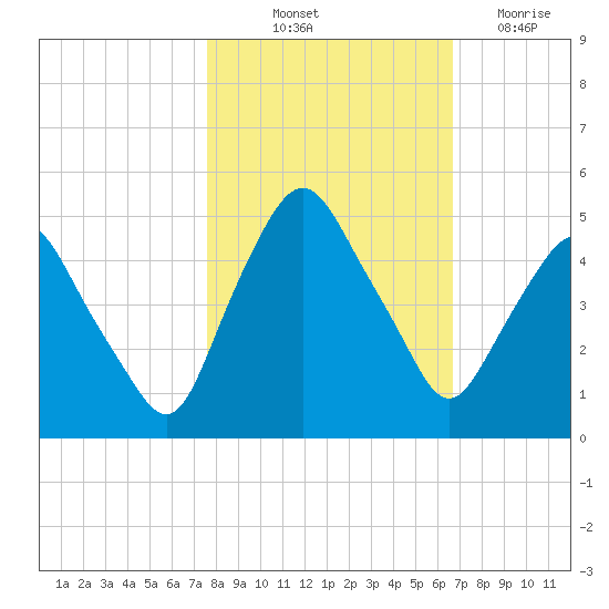Crescent Beach tide chart for Tuesday, October 31, 2023