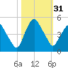Crescent Beach tide chart for Tuesday, October 31, 2023
