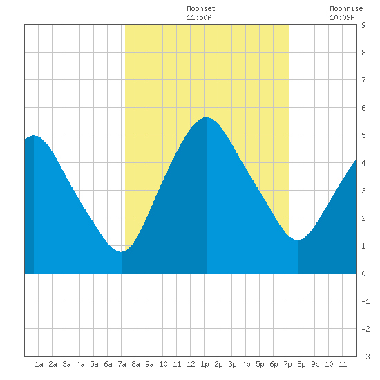Crescent Beach tide chart for Tuesday, October 3, 2023