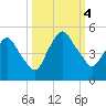 Crescent Beach tide chart for Wednesday, October 4, 2023