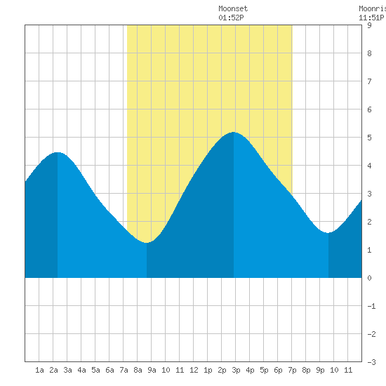 Crescent Beach tide chart for Thursday, October 5, 2023