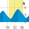 Crescent Beach tide chart for Thursday, October 5, 2023