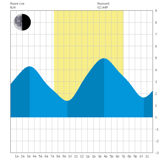 Crescent Beach tide chart for Friday, October 6, 2023