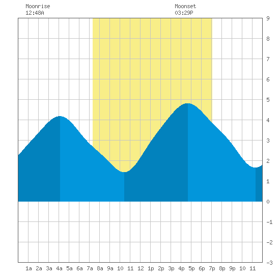 Crescent Beach tide chart for Saturday, October 7, 2023