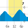 Crescent Beach tide chart for Saturday, October 7, 2023