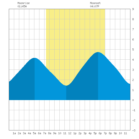 Crescent Beach tide chart for Sunday, October 8, 2023