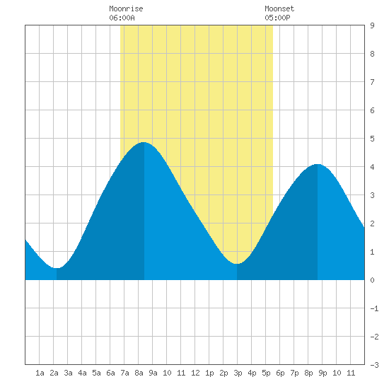 Crescent Beach tide chart for Sunday, November 12, 2023