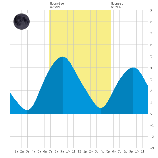 Crescent Beach tide chart for Monday, November 13, 2023