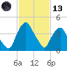 Crescent Beach tide chart for Monday, November 13, 2023