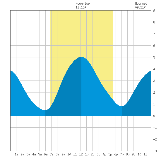 Crescent Beach tide chart for Friday, November 17, 2023