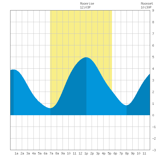 Crescent Beach tide chart for Saturday, November 18, 2023