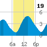 Crescent Beach tide chart for Sunday, November 19, 2023